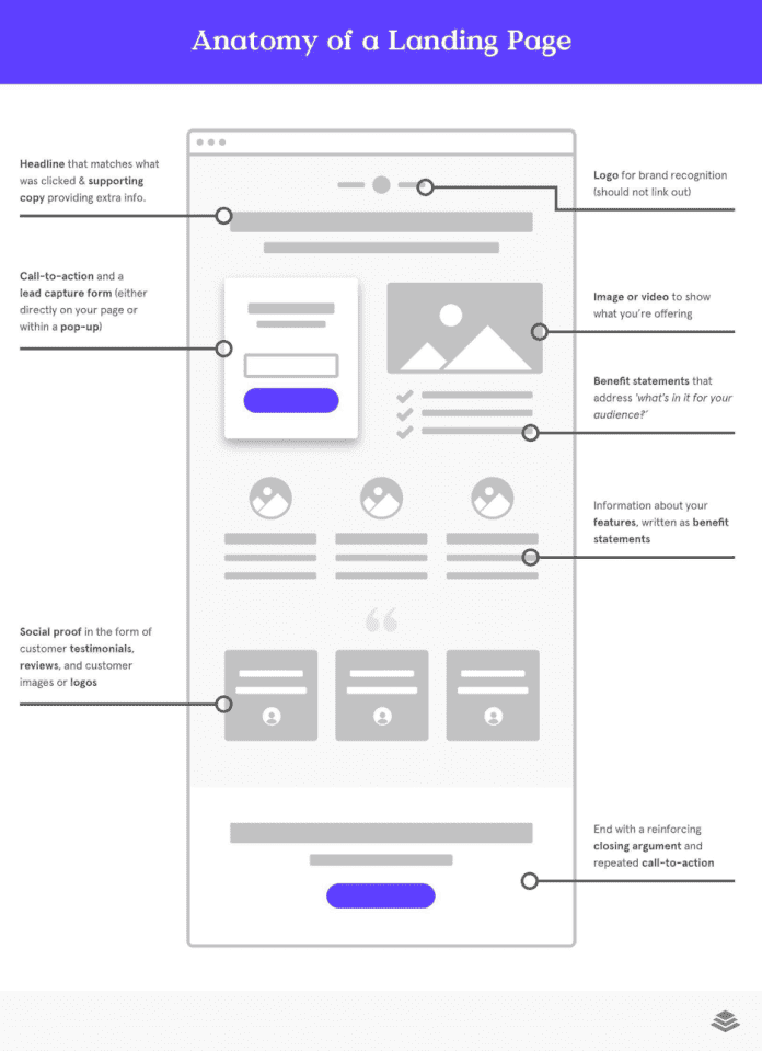 Infographic breaking down key elements of an effective landing page, such as headline, call-to-action, and benefit statements.