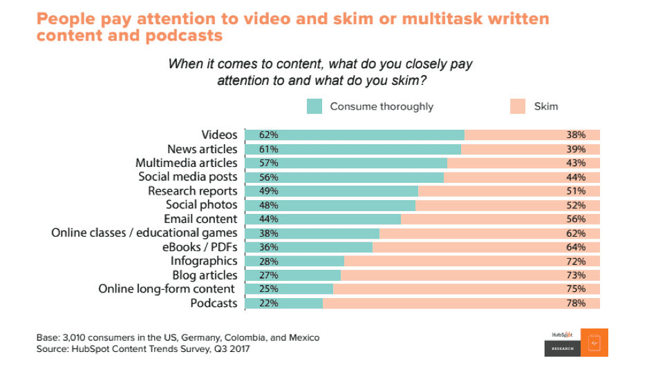 Graph depicting content types and engagement, showing videos at 62% for thorough consumption versus 38% for skimming.