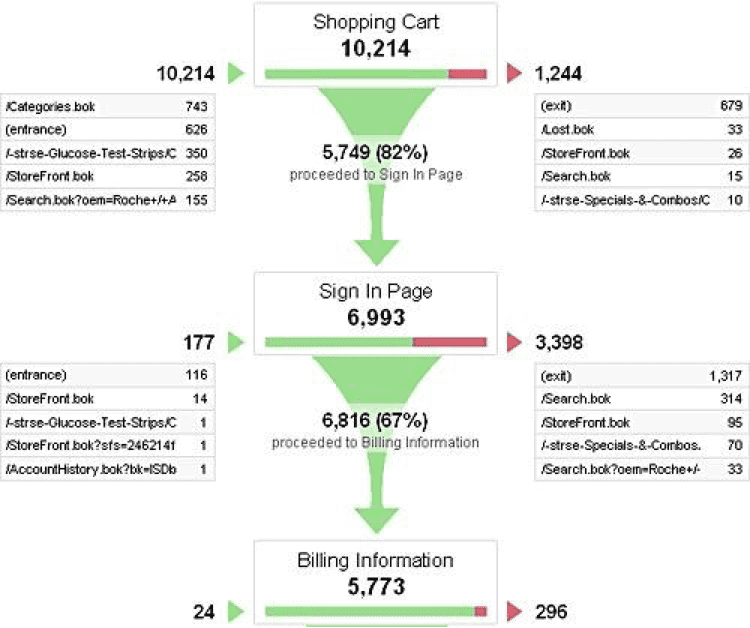 Funnel chart showing a conversion analysis from Shopping Cart to Sign In Page to Billing Information, including entrances, exits, and percentages of progression at each stage.