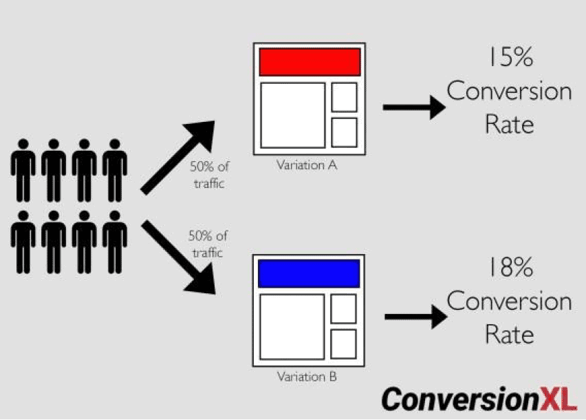 Illustration comparing A/B testing for conversion rate optimization, with Variation A achieving a 15% conversion rate and Variation B achieving an 18% conversion rate.