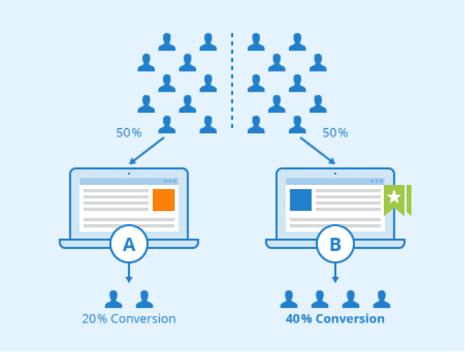 Infographic showing A/B testing with two versions leading to different conversion rates.