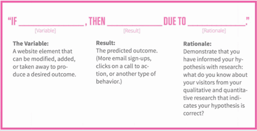 Template showing an 'If, Then, Due To' hypothesis framework for website optimization.