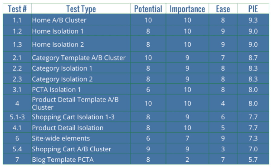 Table ranking various website tests based on potential, importance, and ease, with a PIE score.