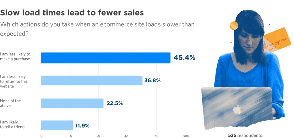 Chart showing that slow load times lead to fewer sales in e-commerce.