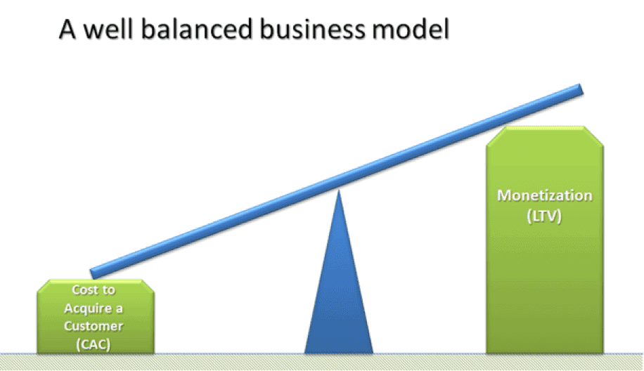 Graphic showing a balance scale comparing the cost to acquire a customer (CAC) on one side and monetization (LTV) on the other, illustrating a well-balanced business model.